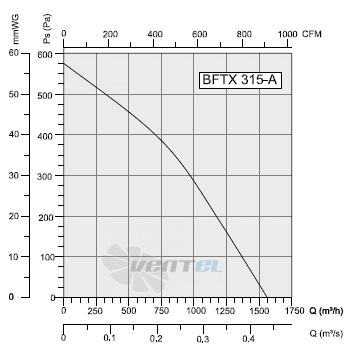 Bahcivan(Турция) BFTX 315-A - описание, технические характеристики, графики