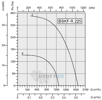 Bahcivan(Турция) BSKF-R 225-6 - описание, технические характеристики, графики