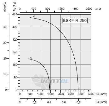 Bahcivan(Турция) BSKF-R 250-4 - описание, технические характеристики, графики