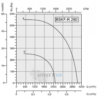 Bahcivan(Турция) BSKF-R 280-6 - описание, технические характеристики, графики