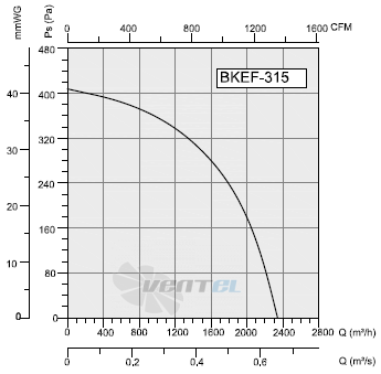 Bahcivan(Турция) BKEF 315M - описание, технические характеристики, графики