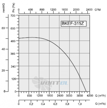 Bahcivan(Турция) BKEF 315MZ - описание, технические характеристики, графики