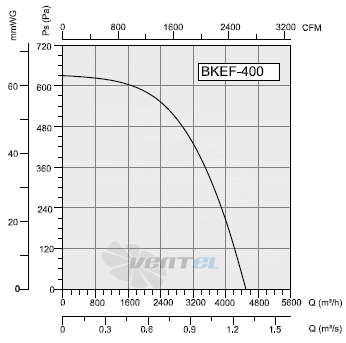 Bahcivan(Турция) BKEF 400M - описание, технические характеристики, графики