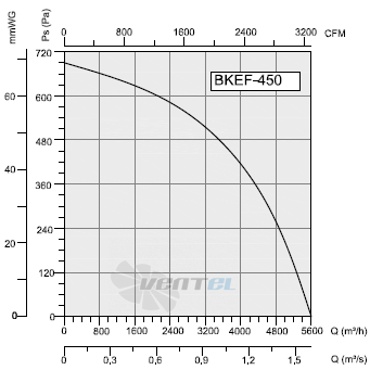 Bahcivan(Турция) BKEF 450M - описание, технические характеристики, графики