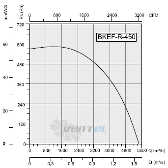 Bahcivan(Турция) BKEF-R 450 - описание, технические характеристики, графики