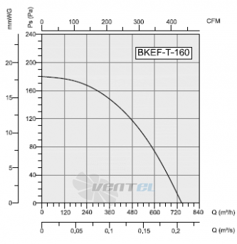 Bahcivan(Турция) BKEF-T-160 - описание, технические характеристики, графики