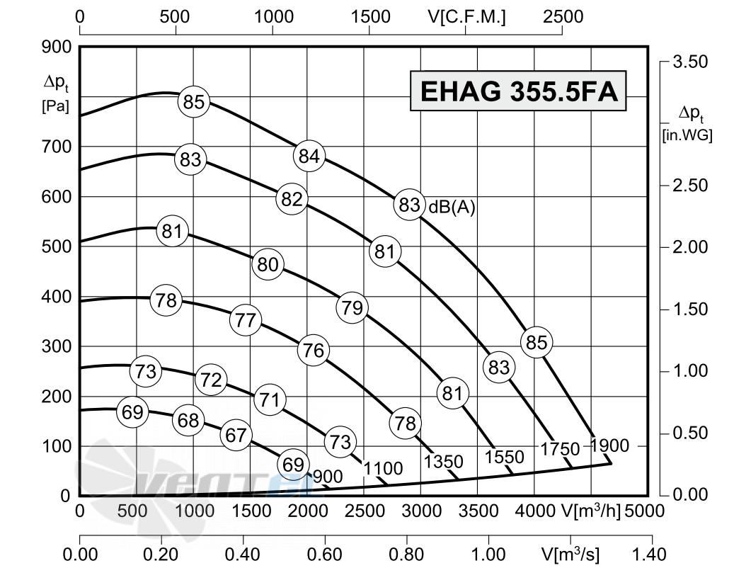 Rosenberg ЕНАG 355-5FA - описание, технические характеристики, графики