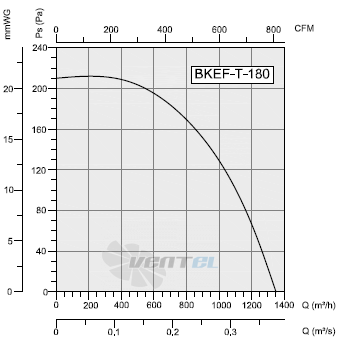 Bahcivan(Турция) BKEF-T-180 - описание, технические характеристики, графики