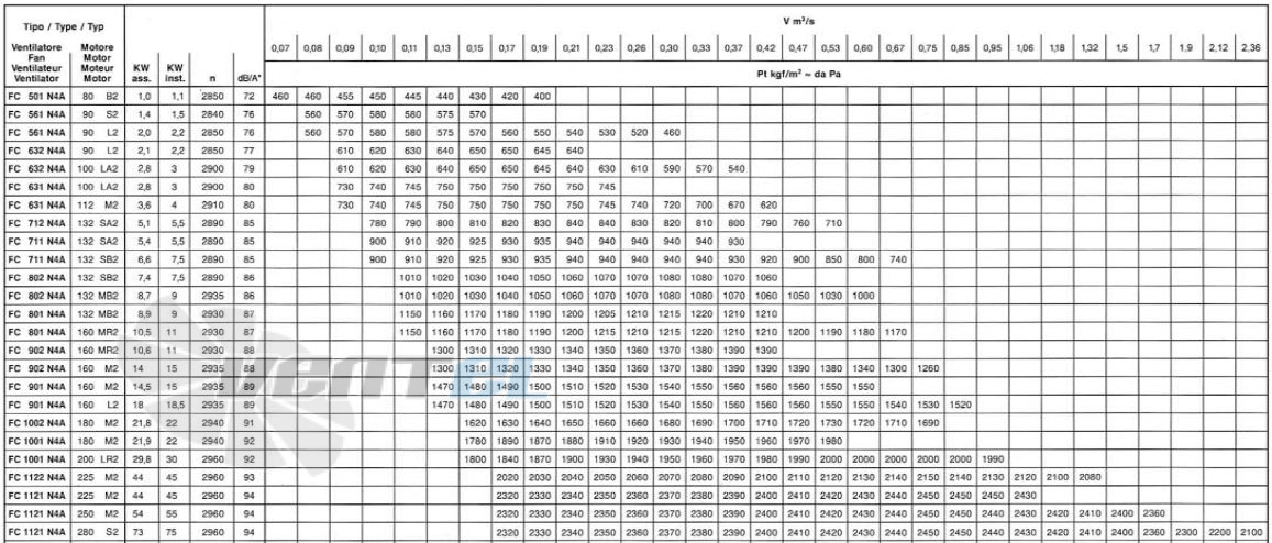  FC 501 N4A 80-1-1 - описание, технические характеристики, графики