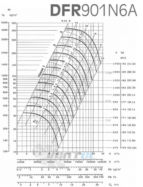  DFR 901 N6A - описание, технические характеристики, графики