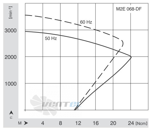 Ebmpapst M2E068-DF-65-03 - описание, технические характеристики, графики