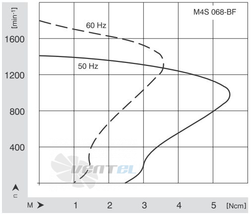 Ebmpapst M4S068-BF08-08 - описание, технические характеристики, графики