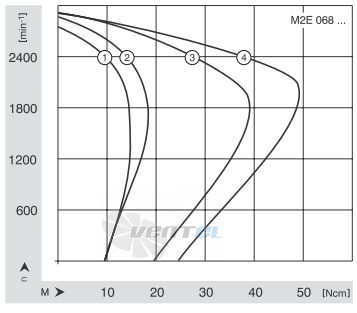 Ebmpapst M2E068-CF01 - описание, технические характеристики, графики