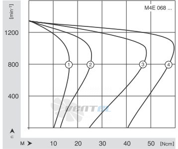 Ebmpapst M4E068-BF09 - описание, технические характеристики, графики