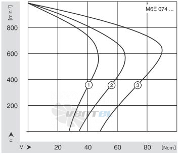 Ebmpapst M6E074-DF20 - описание, технические характеристики, графики