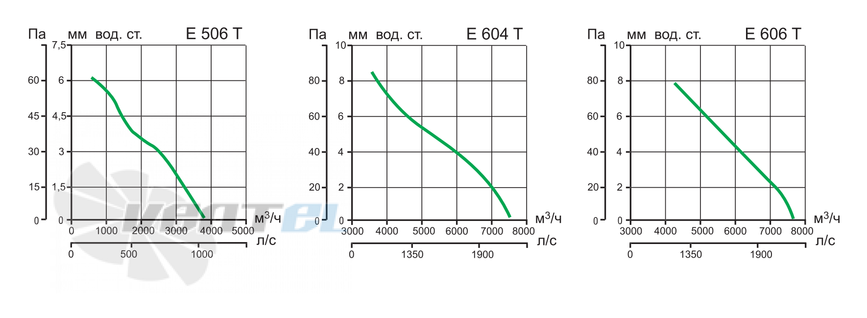 Vortice E 604 T - описание, технические характеристики, графики