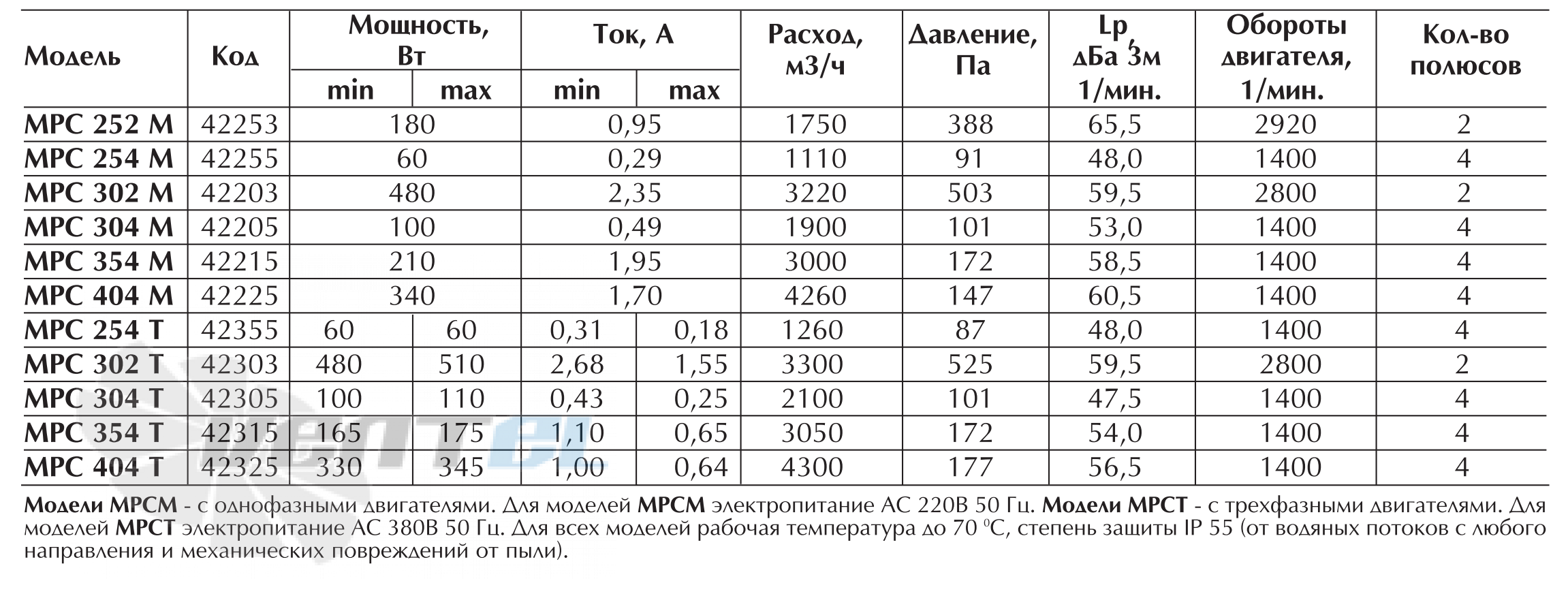 Vortice MPC 252 M - описание, технические характеристики, графики