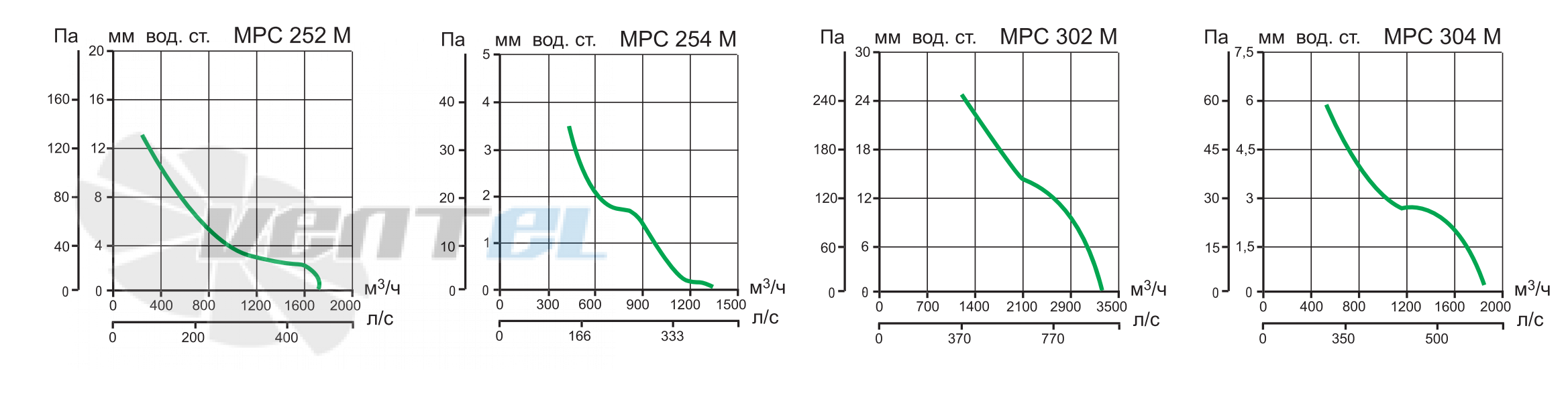 Vortice MPC 252 M - описание, технические характеристики, графики