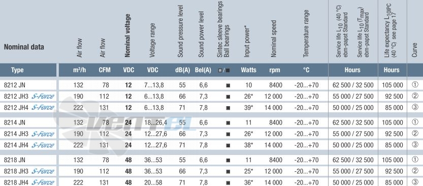Ebmpapst 8218JN - описание, технические характеристики, графики