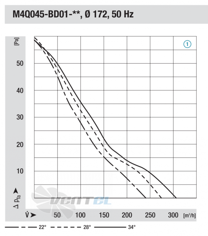 Ebmpapst M4Q045-BD01-01 - описание, технические характеристики, графики