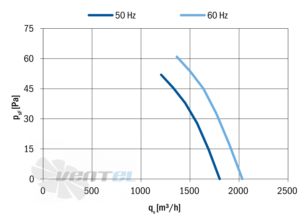 Hidria R09R-30SPS-4M-2543 - описание, технические характеристики, графики