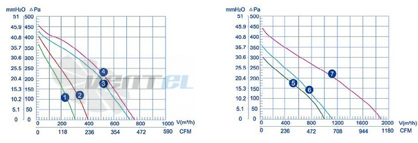 Weiguang GF150 - описание, технические характеристики, графики