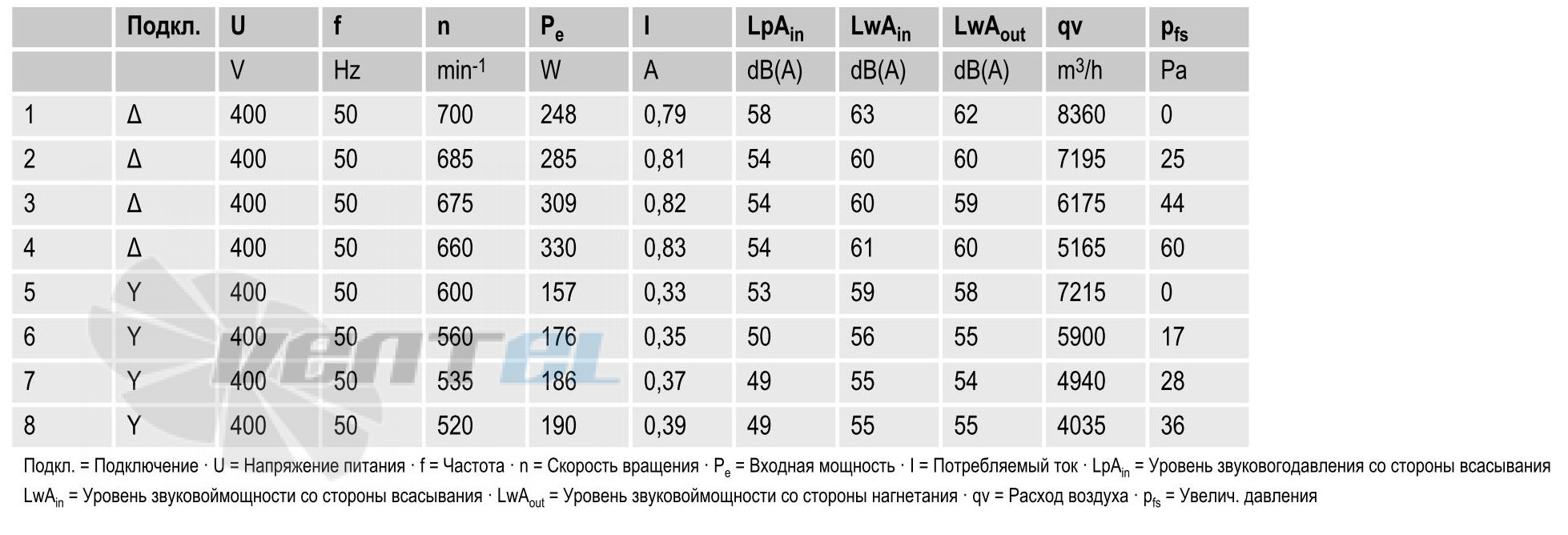 Ebmpapst S8D630-AN01-01 - описание, технические характеристики, графики