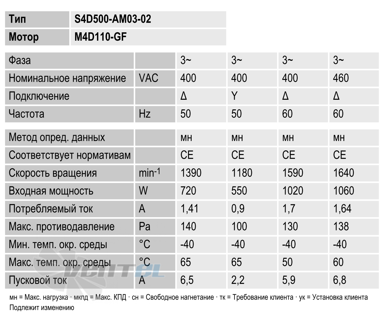 Ebmpapst S4D500-AM03-02 - описание, технические характеристики, графики