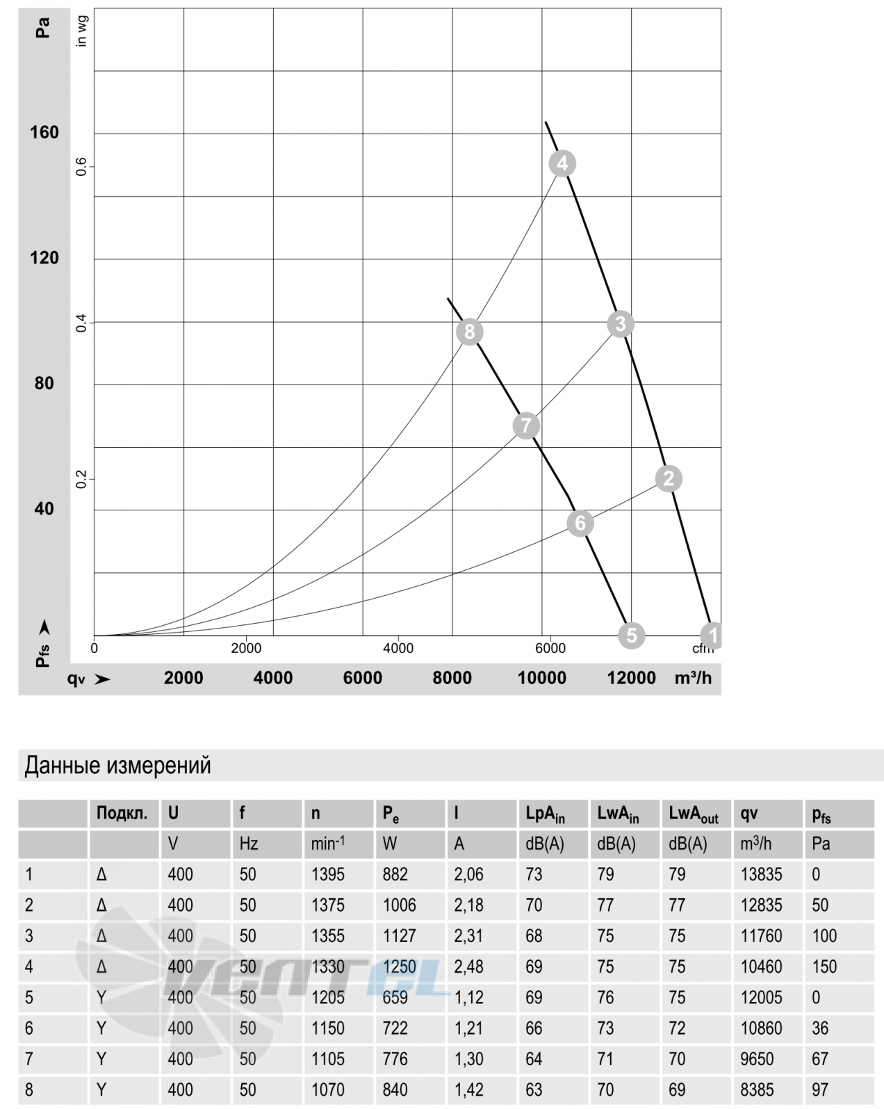 Ebmpapst S4D630-BR01-02 - описание, технические характеристики, графики