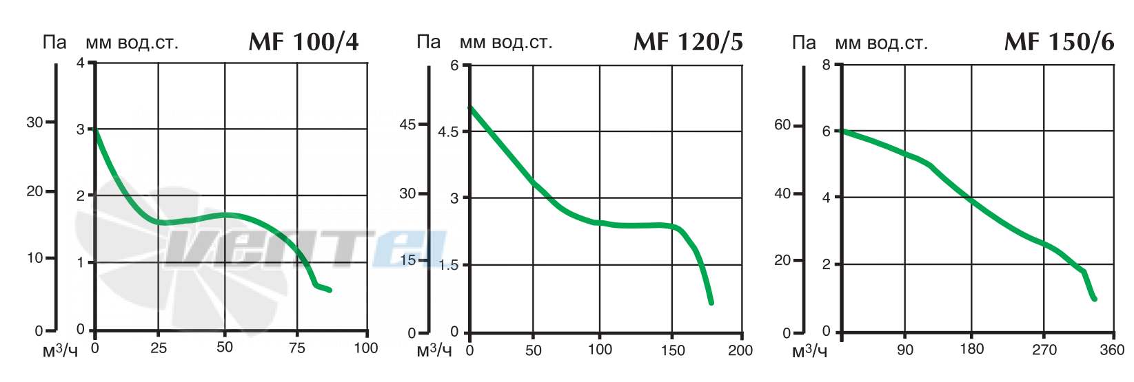 Vortice MF 100/4 T HCS - описание, технические характеристики, графики