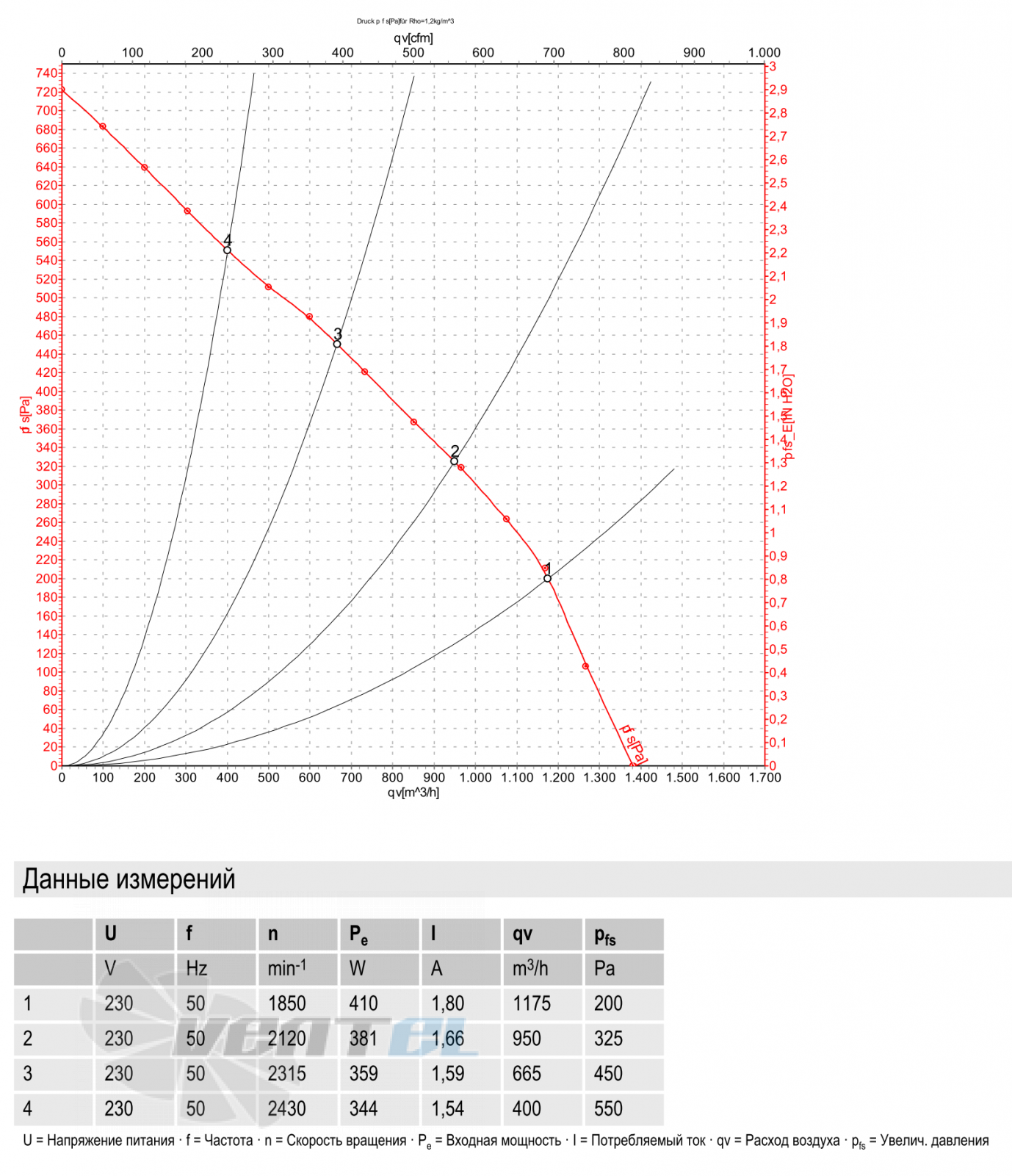 Ebmpapst D2E160-AB01-21 - описание, технические характеристики, графики