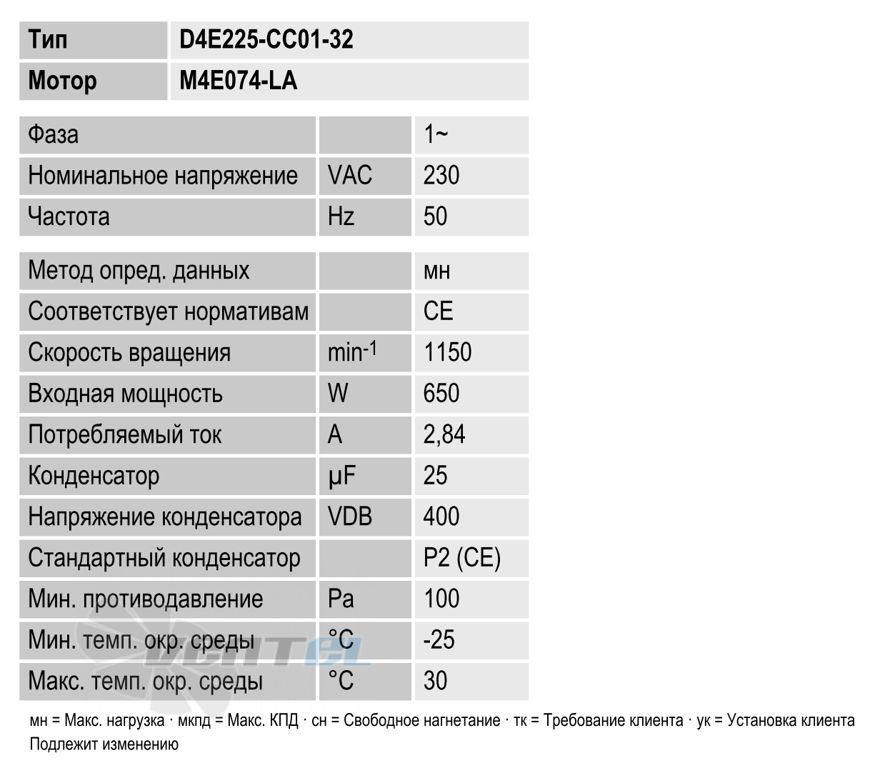 Ebmpapst D4E225-CC01-32 - описание, технические характеристики, графики