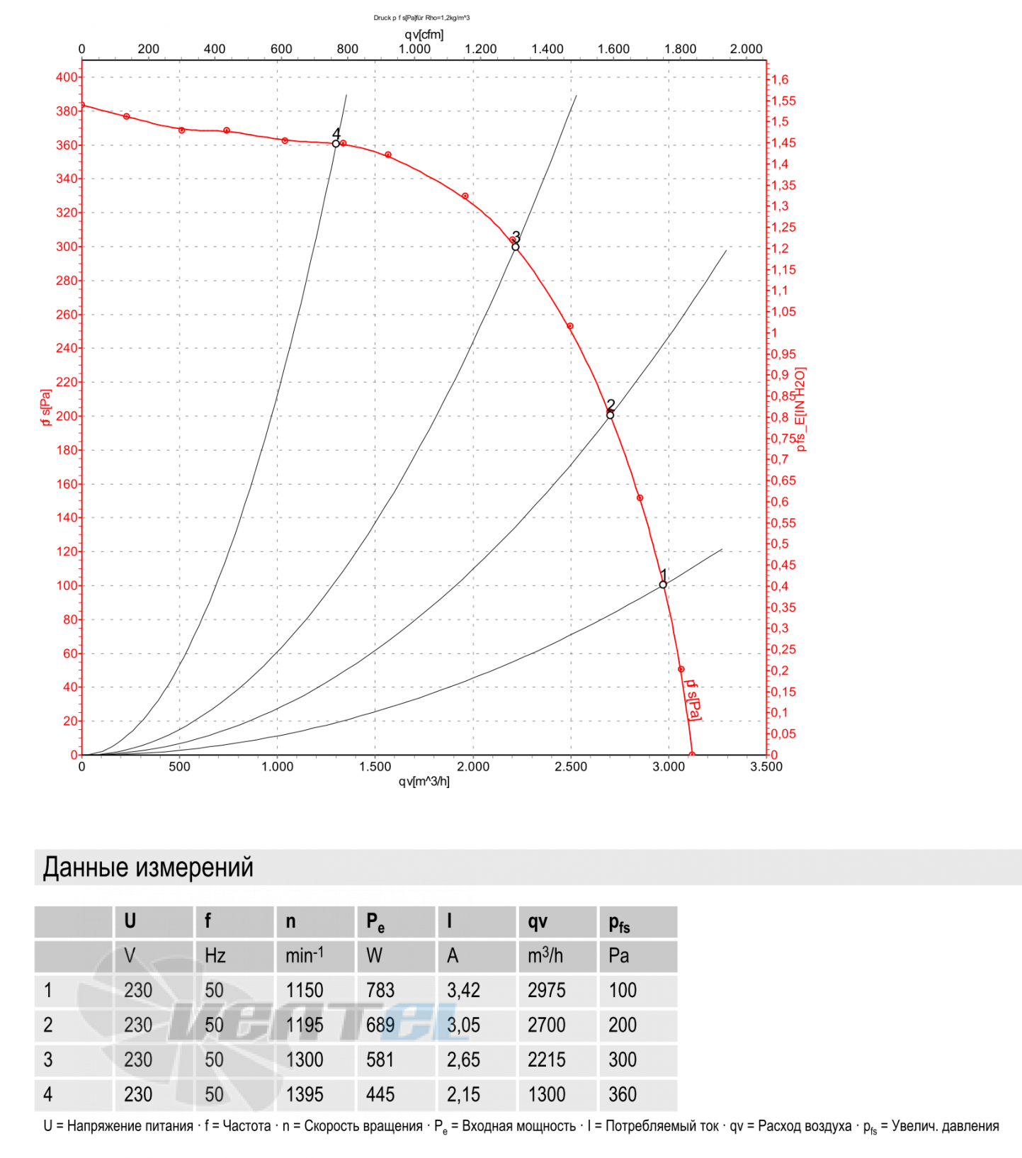 Ebmpapst D4E225-CC01-32 - описание, технические характеристики, графики