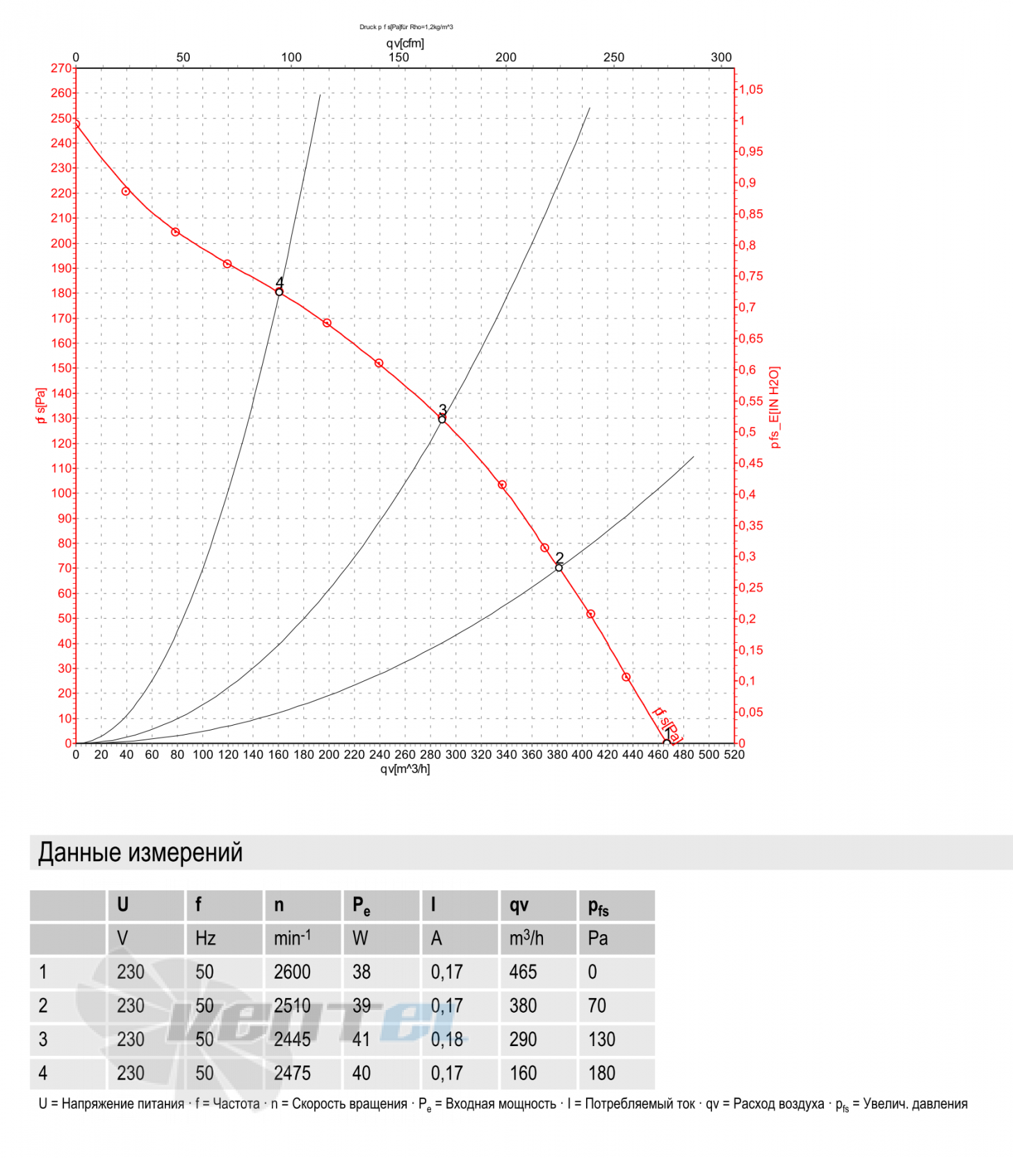 Ebmpapst R2E175-AR70-05 - описание, технические характеристики, графики