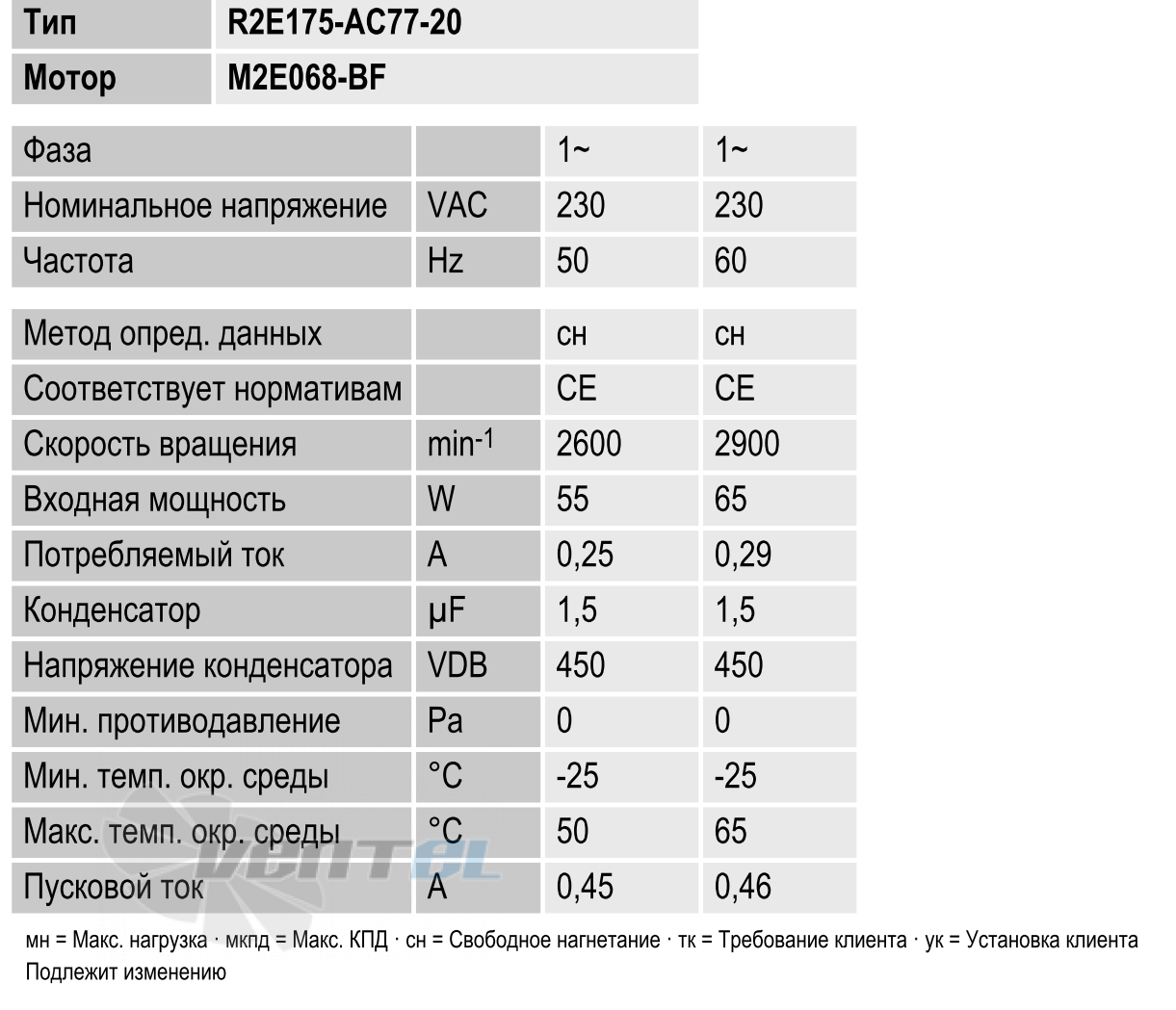 Ebmpapst R2E175-AC77-20 - описание, технические характеристики, графики