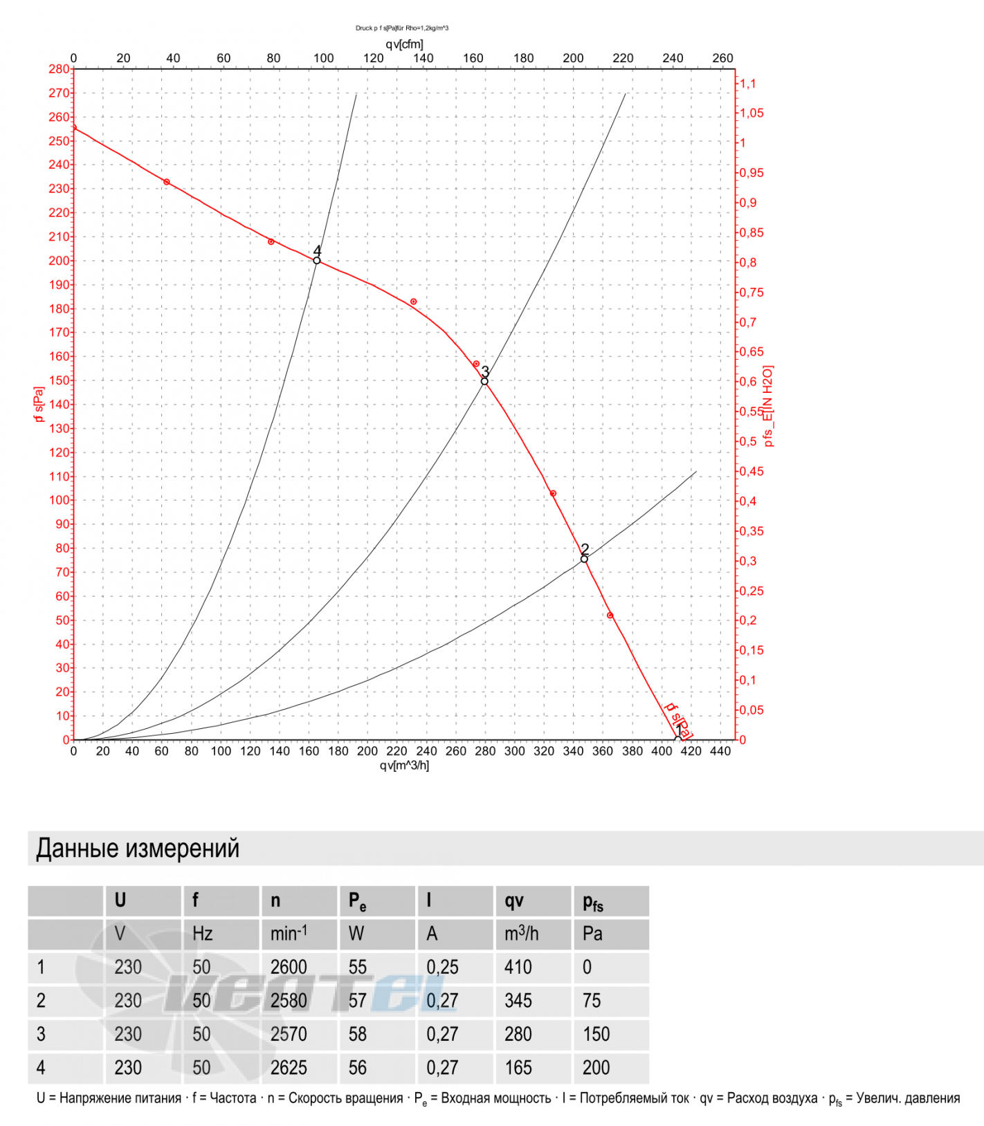 Ebmpapst R2E175-AC77-20 - описание, технические характеристики, графики