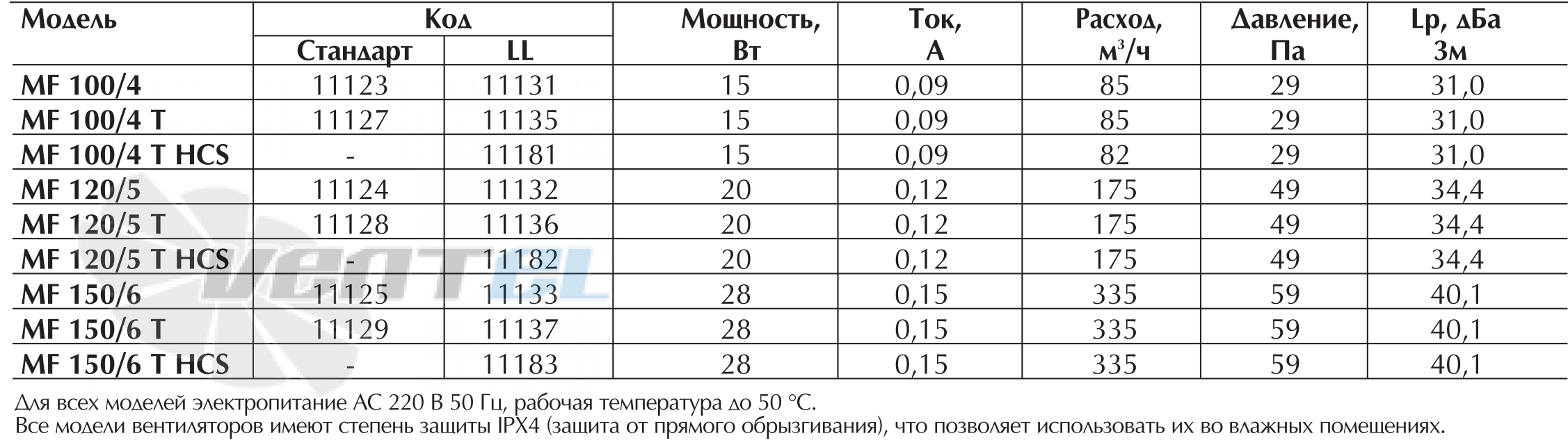 Vortice MF 125/5 - описание, технические характеристики, графики