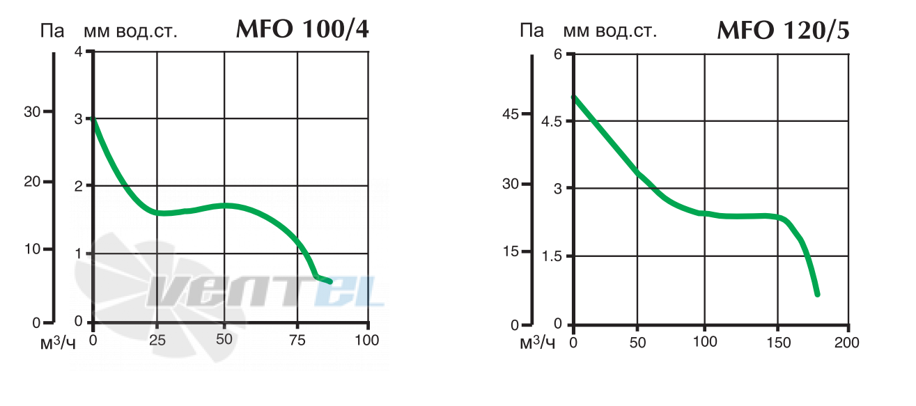 Vortice MFO 100/4 - описание, технические характеристики, графики