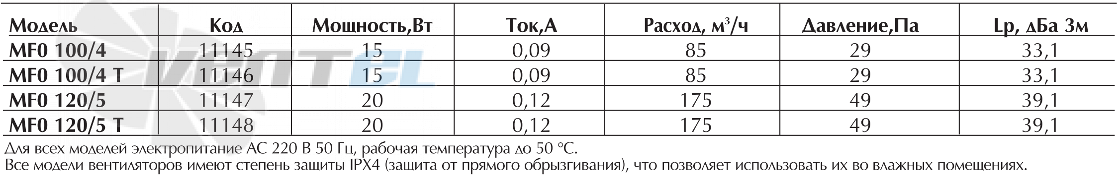 Vortice MFO 120/5 T - описание, технические характеристики, графики