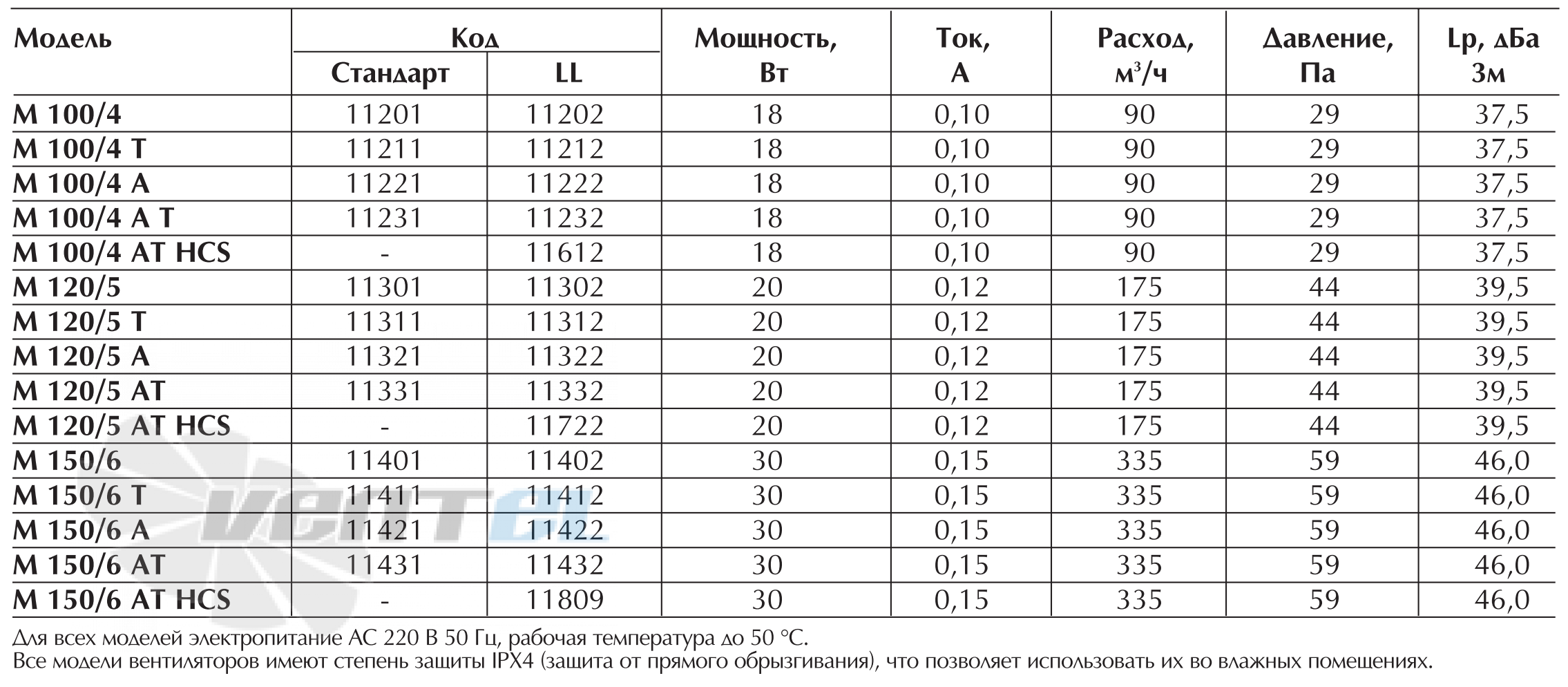 Vortice M 100/4 - описание, технические характеристики, графики