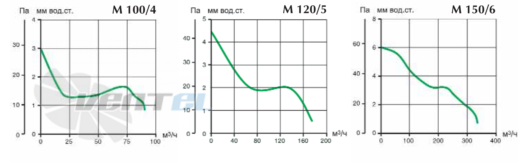 Vortice M 100/4 - описание, технические характеристики, графики