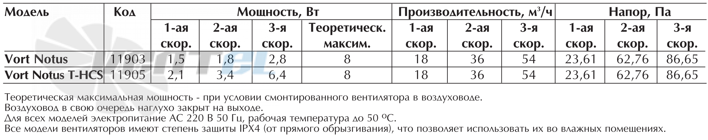 Vortice VORT NOTUS - описание, технические характеристики, графики