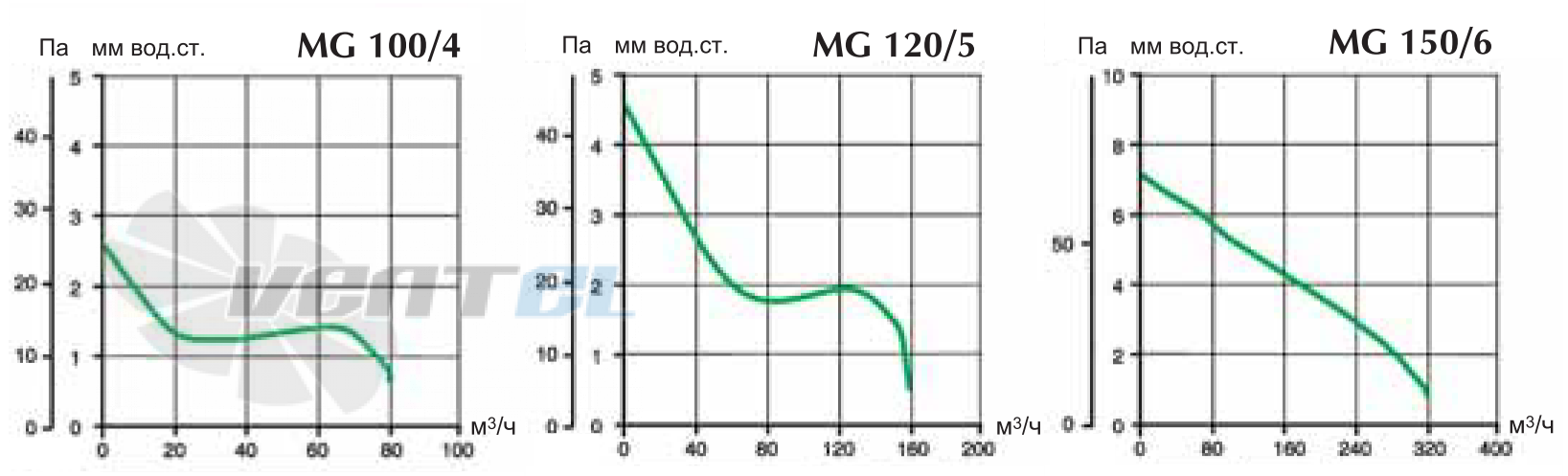 Vortice MG 100/4 - описание, технические характеристики, графики