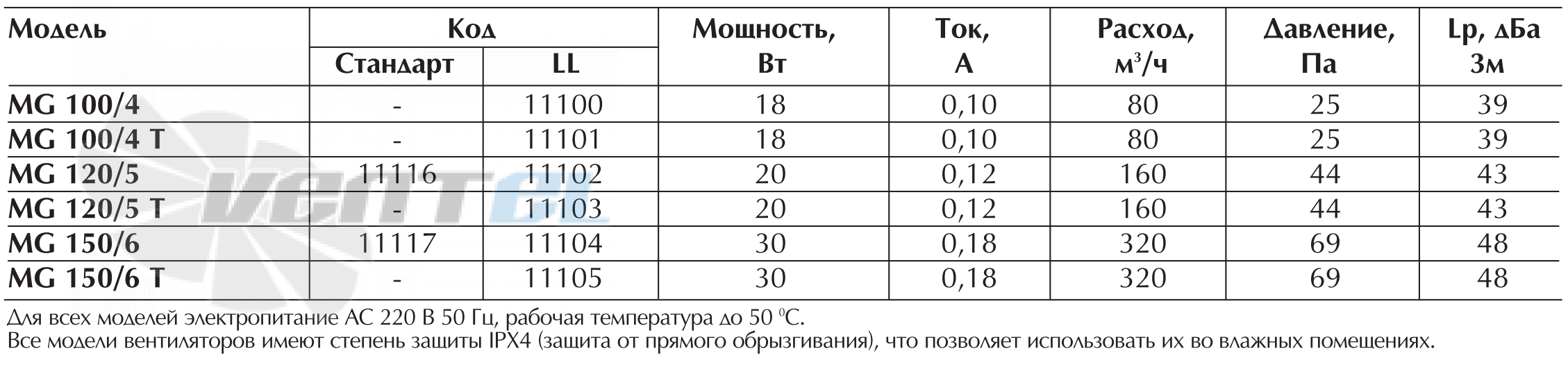 Vortice MG 120/5 - описание, технические характеристики, графики