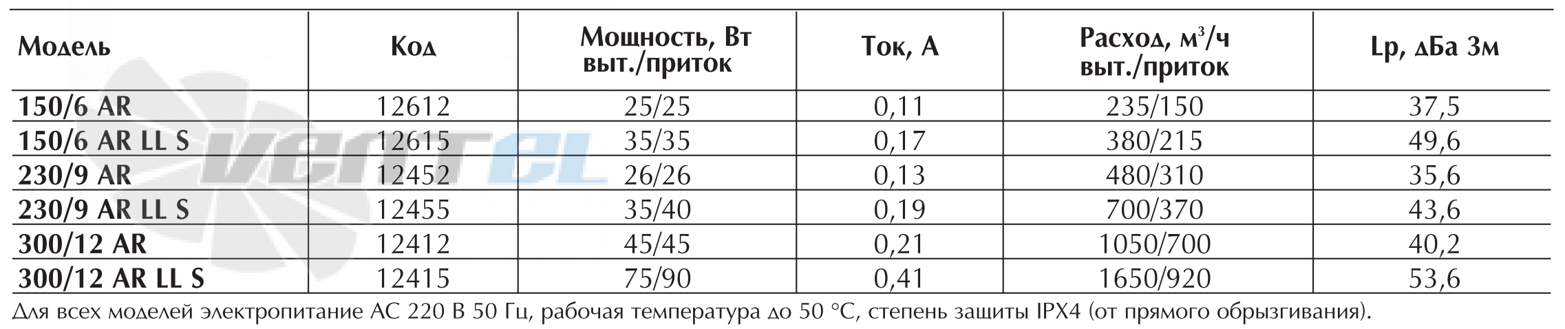 Vortice VARIO 150/6 AR LL S - описание, технические характеристики, графики