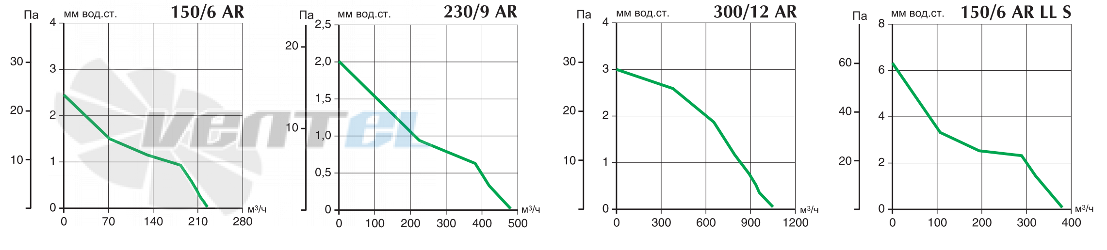 Vortice VARIO 150/6 AR LL S - описание, технические характеристики, графики