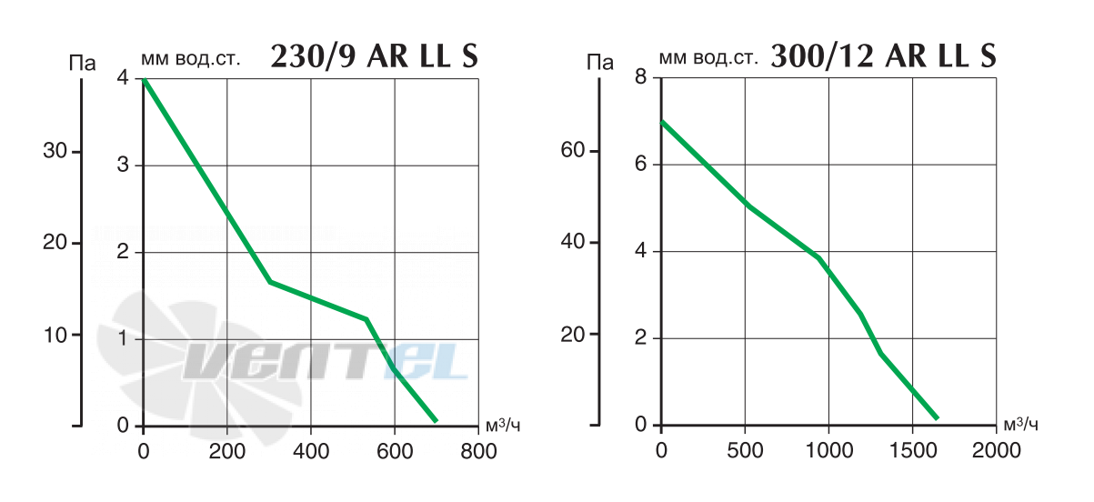 Vortice VARIO 230/9 AR LL S - описание, технические характеристики, графики