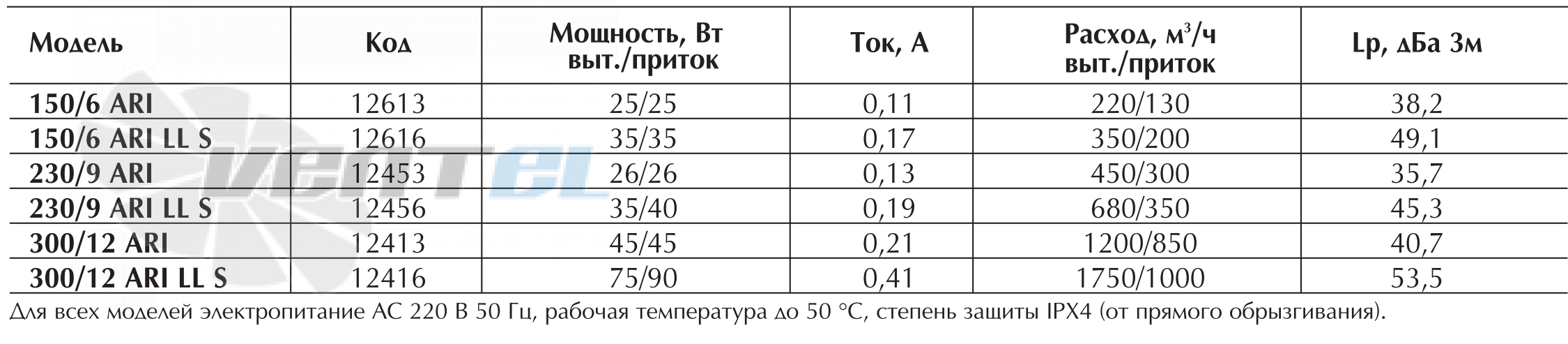 Vortice VARIO 230/9 ARI LL S - описание, технические характеристики, графики