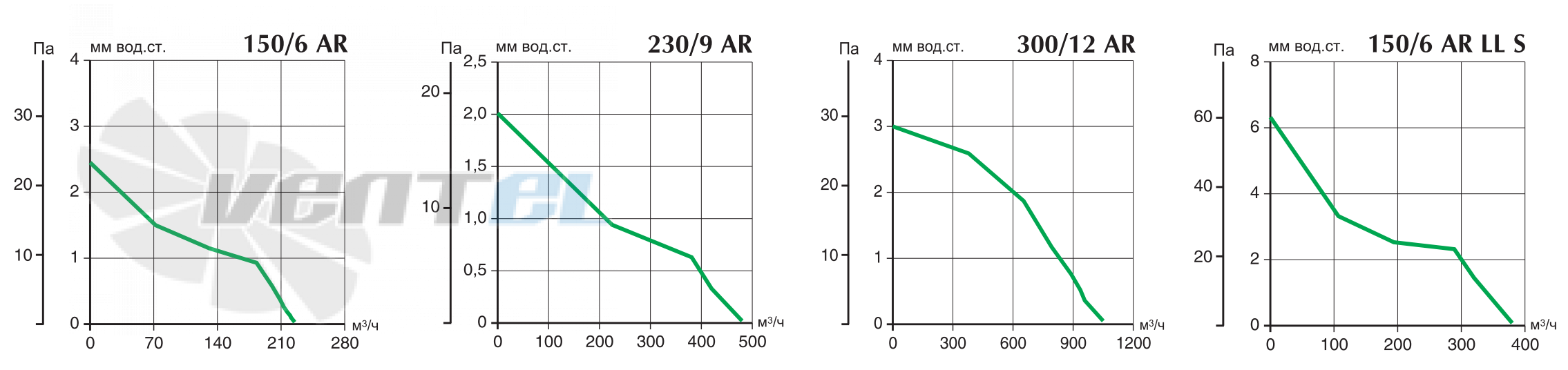 Vortice VARIO 300/12 ARI - описание, технические характеристики, графики