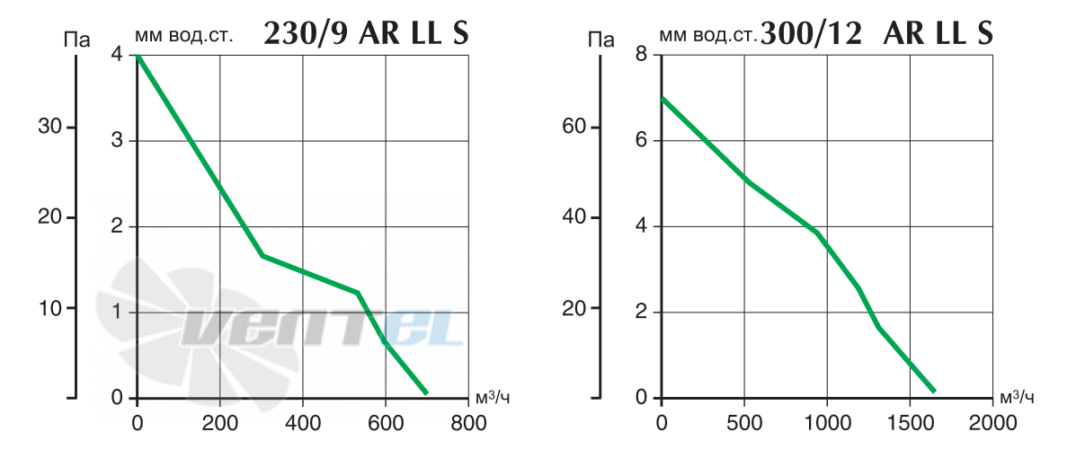 Vortice VARIO 300/12 ARI LL S - описание, технические характеристики, графики